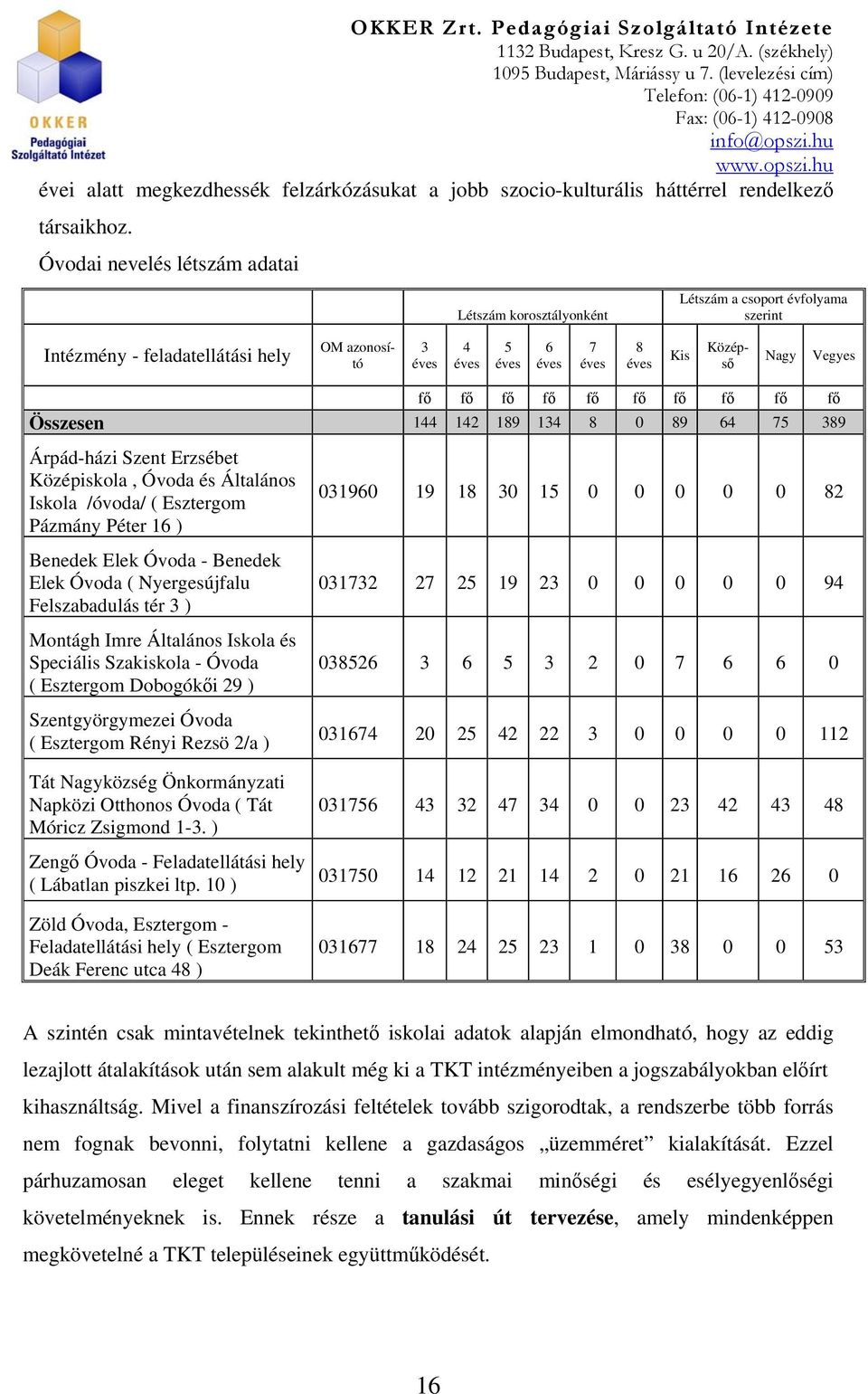Vegyes fő fő fő fő fő fő fő fő fő fő Összesen 144 142 189 134 8 0 89 64 75 389 Árpád-házi Szent Erzsébet Középiskola, Óvoda és Általános Iskola /óvoda/ ( Esztergom Pázmány Péter 16 ) 031960 19 18 30