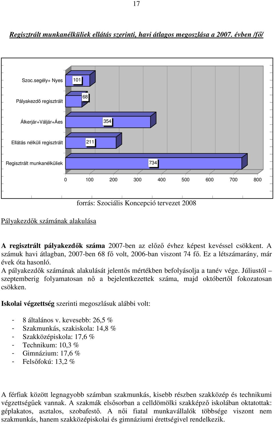 forrás: Szociális Koncepció tervezet 2008 A regisztrált pályakezdők száma 2007-ben az előző évhez képest kevéssel csökkent. A számuk havi átlagban, 2007-ben 68 fő volt, 2006-ban viszont 74 fő.