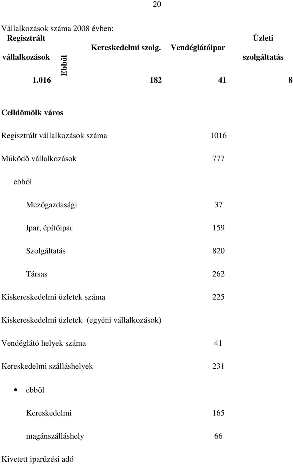 vállalkozások 777 ebből Mezőgazdasági 37 Ipar, építőipar 159 Szolgáltatás 820 Társas 262 Kiskereskedelmi üzletek száma 225