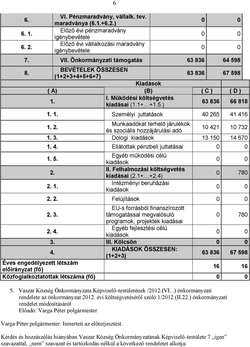 2. Munkaadókat terhelő járulékok és szociális hozzájárulási adó 10 421 10 732 1. 3. Dologi kiadások 13 150 14 670 1. 4. Ellátottak pénzbeli juttatásai 1. 5. 2. 2. 1. Egyéb működési célú kiadások II.