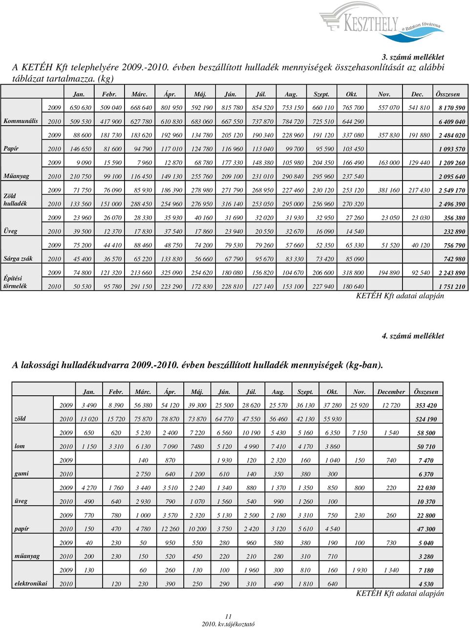 Összesen 2009 650 630 509 040 668 640 801 950 592 190 815 780 854 520 753 150 660 110 765 700 557 070 541 810 8 170 590 Kommunális 2010 509 530 417 900 627 780 610 830 683 060 667 550 737 870 784 720