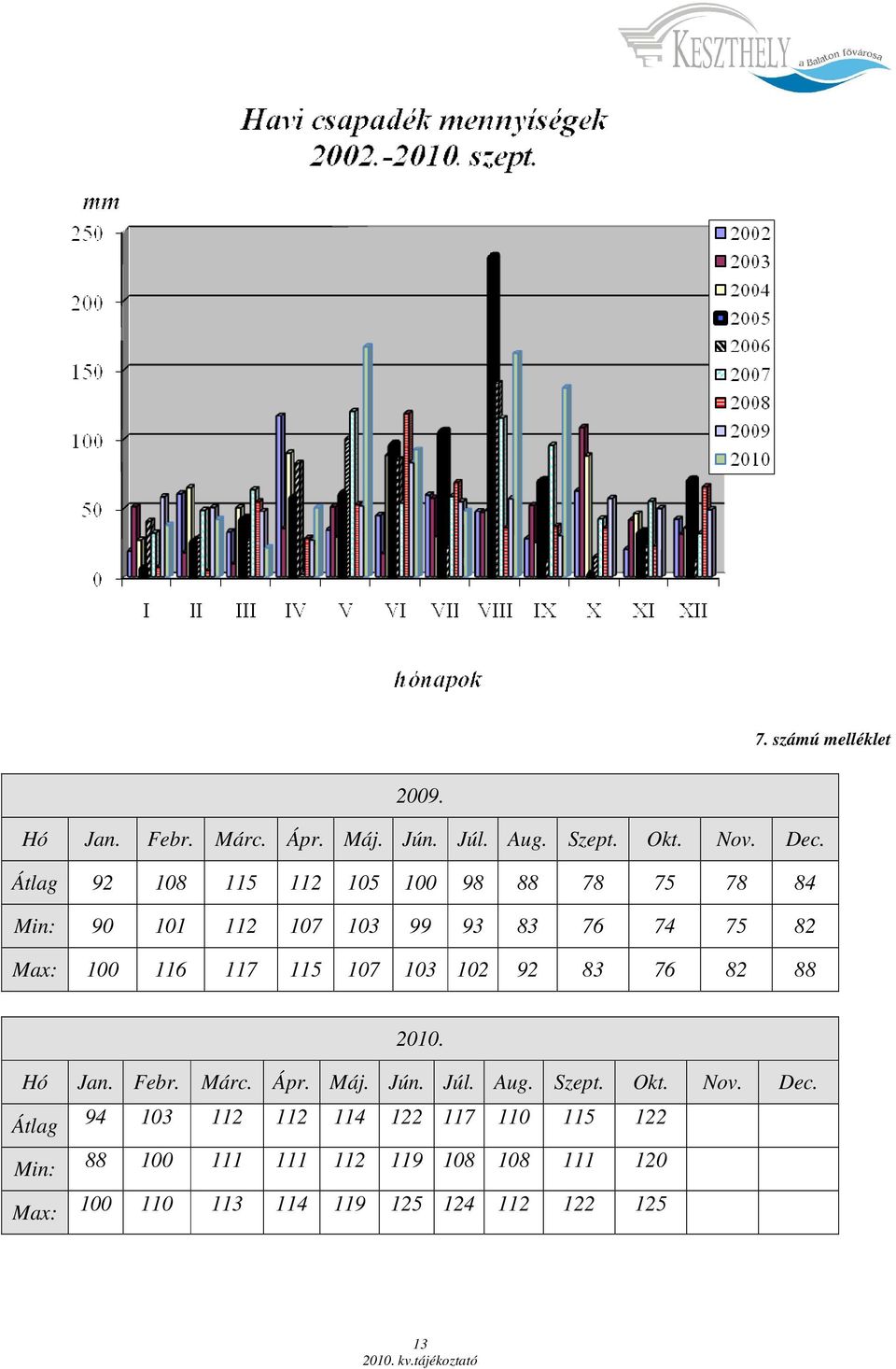 115 107 103 102 92 83 76 82 88 2010. Hó Jan. Febr. Márc. Ápr. Máj. Jún. Júl. Aug. Szept. Okt. Nov. Dec.