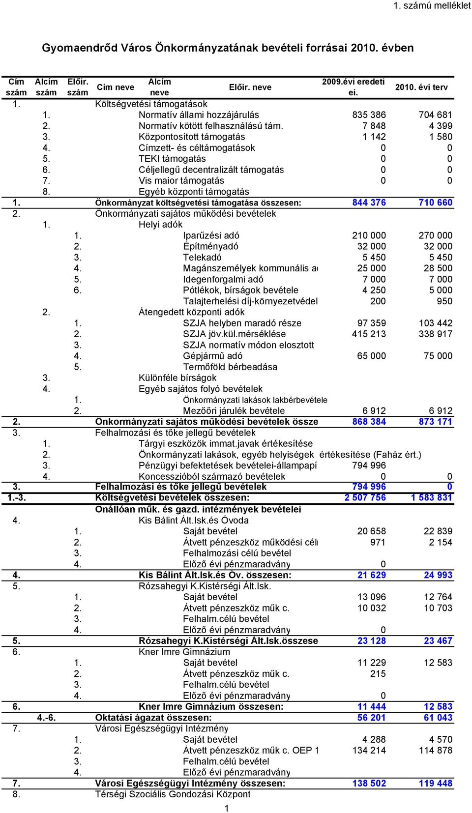 TEKI támogatás 0 0 6. Céljellegű decentralizált támogatás 0 0 7. Vis maior támogatás 0 0 8. Egyéb központi támogatás 1. Önkormányzat költségvetési támogatása összesen: 844 376 710 660 2.