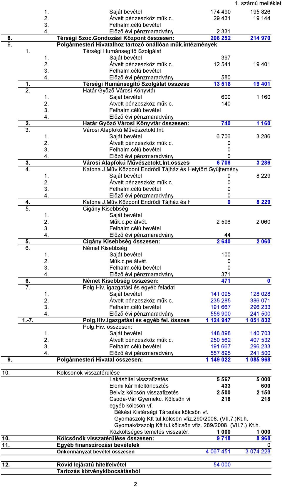 12 541 19 401 3. Felhalm.célú bevétel 4. Előző évi pénzmaradvány 580 1. Térségi Humánsegítő Szolgálat összese 13 518 19 401 2. Határ Győző Városi Könyvtár 1. Saját bevétel 600 1 160 2.