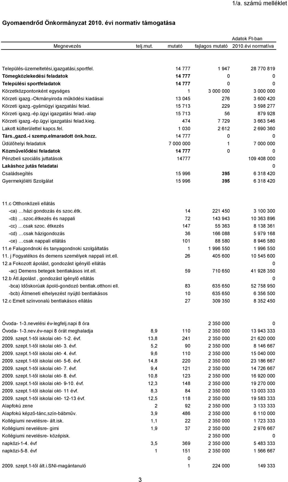 -okmányiroda működési kiadásai 13 045 276 3 600 420 Körzeti igazg.-gyámügyi igazgatási felad. 15 713 229 3 598 277 Körzeti igazg.-ép.ügyi igazgatási felad.-alap 15 713 56 879 928 Körzeti igazg.-ép.ügyi igazgatási felad.kieg.