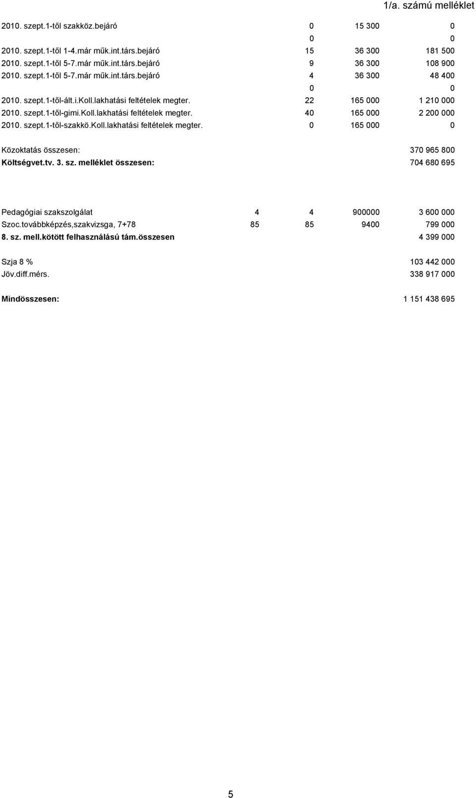 szept.1-től-szakkö.koll.lakhatási feltételek megter. 0 165 000 0 Közoktatás összesen: 370 965 800 Költségvet.tv. 3. sz.