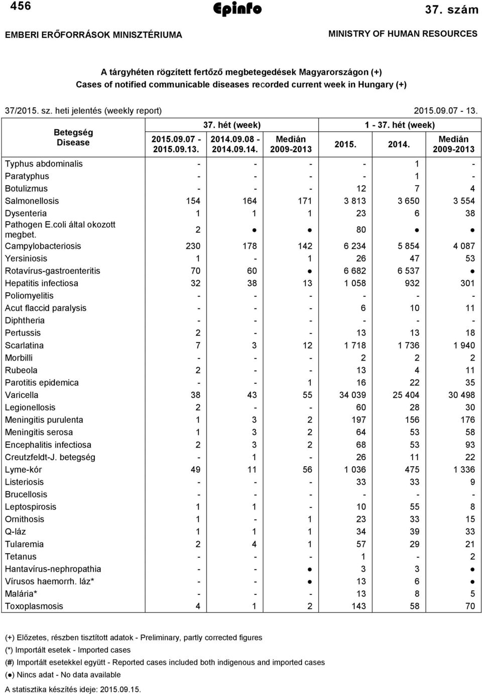 heti jelentés (weekly report) 2015.09.07-13. Betegség Disease 2015.09.07-2015.09.13. 37. hét (week) 1-37. hét (week) 2014.