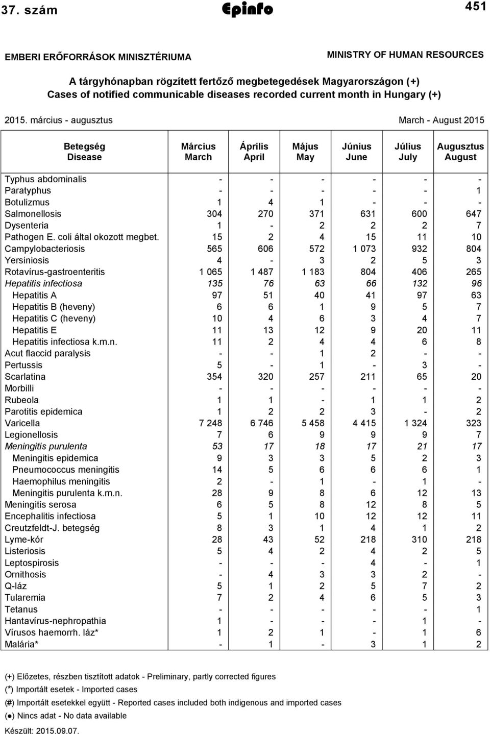 március - augusztus March - August 2015 Betegség Disease Március March Április April Május May Június June Július July Augusztus August Typhus abdominalis - - - - - - Paratyphus - - - - - 1