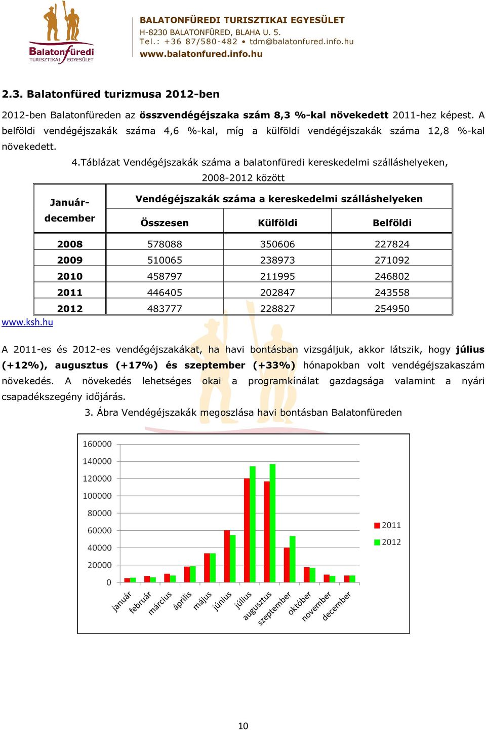 6 %-kal, míg a külföldi vendégéjszakák száma 12,8 %-kal növekedett. 4.