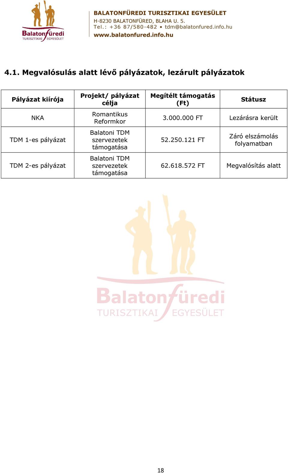 000 FT Lezárásra került TDM 1-es pályázat Balatoni TDM szervezetek támogatása 52.250.