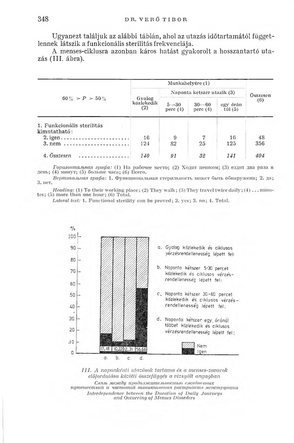 frekvenciája. A menses-ciklusra azonban káros hatást gyakorolt a hosszantartó utazás (III. ábra).