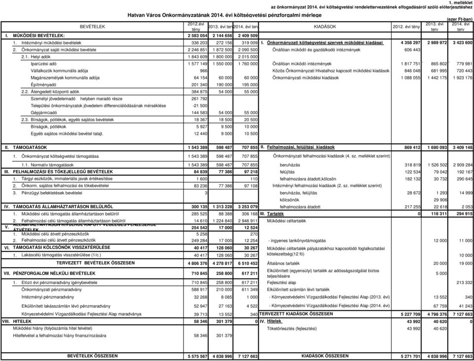 Önkormányzat saját működési bevétele 2 246 851 