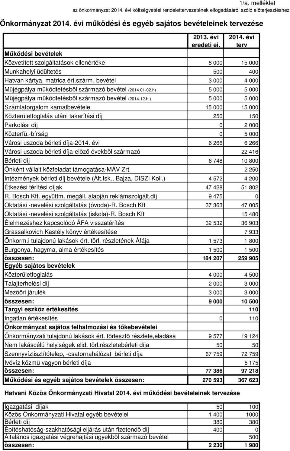 bevétel Műjégpálya működtetésből származó bevétel (2014.01-02.h) Műjégpálya működtetésből származó bevétel (2014.12.h.) Számlaforgalom kamatbevétele Közterületfoglalás utáni takarítási díj Parkolási díj Közterfü.