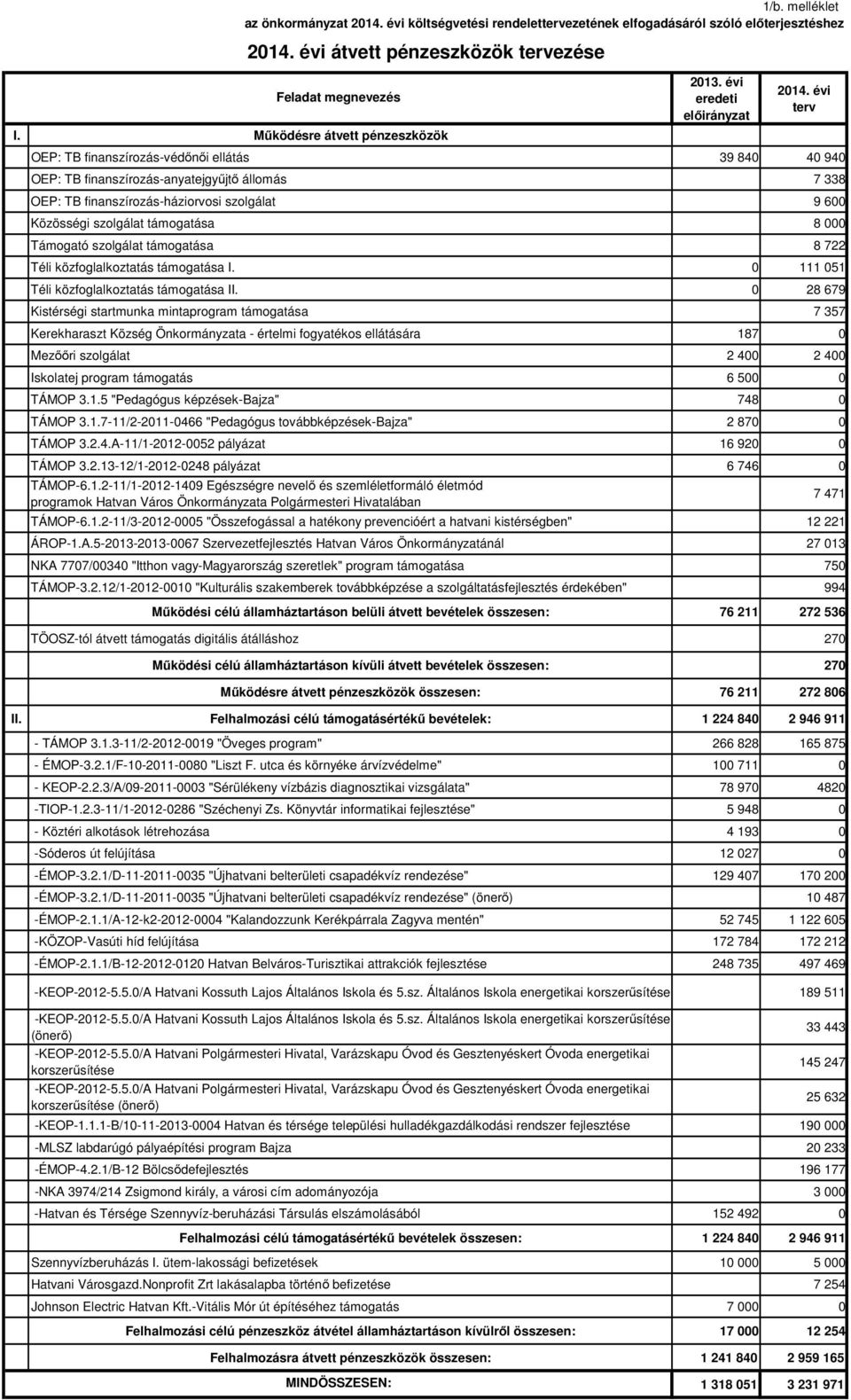 évi terv OEP: TB finanszírozás-védőnői ellátás 39 840 40 940 OEP: TB finanszírozás-anyatejgyűjtő állomás 7 338 OEP: TB finanszírozás-háziorvosi szolgálat 9 600 Közösségi szolgálat támogatása 8 000