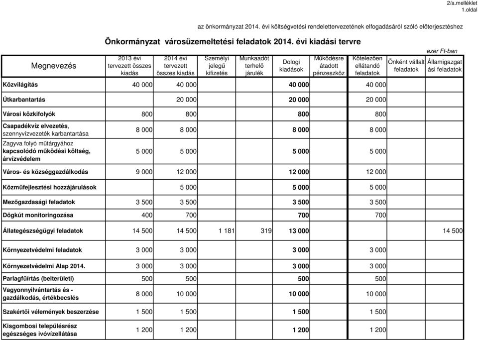 feladatok Közvilágítás 40 000 40 000 40 000 40 000 Útkarbantartás 20 000 20 000 20 000 Városi közkifolyók 800 800 800 800 Önként vállalt feladatok ezer Ft-ban Államigazgat ási feladatok Csapadékvíz