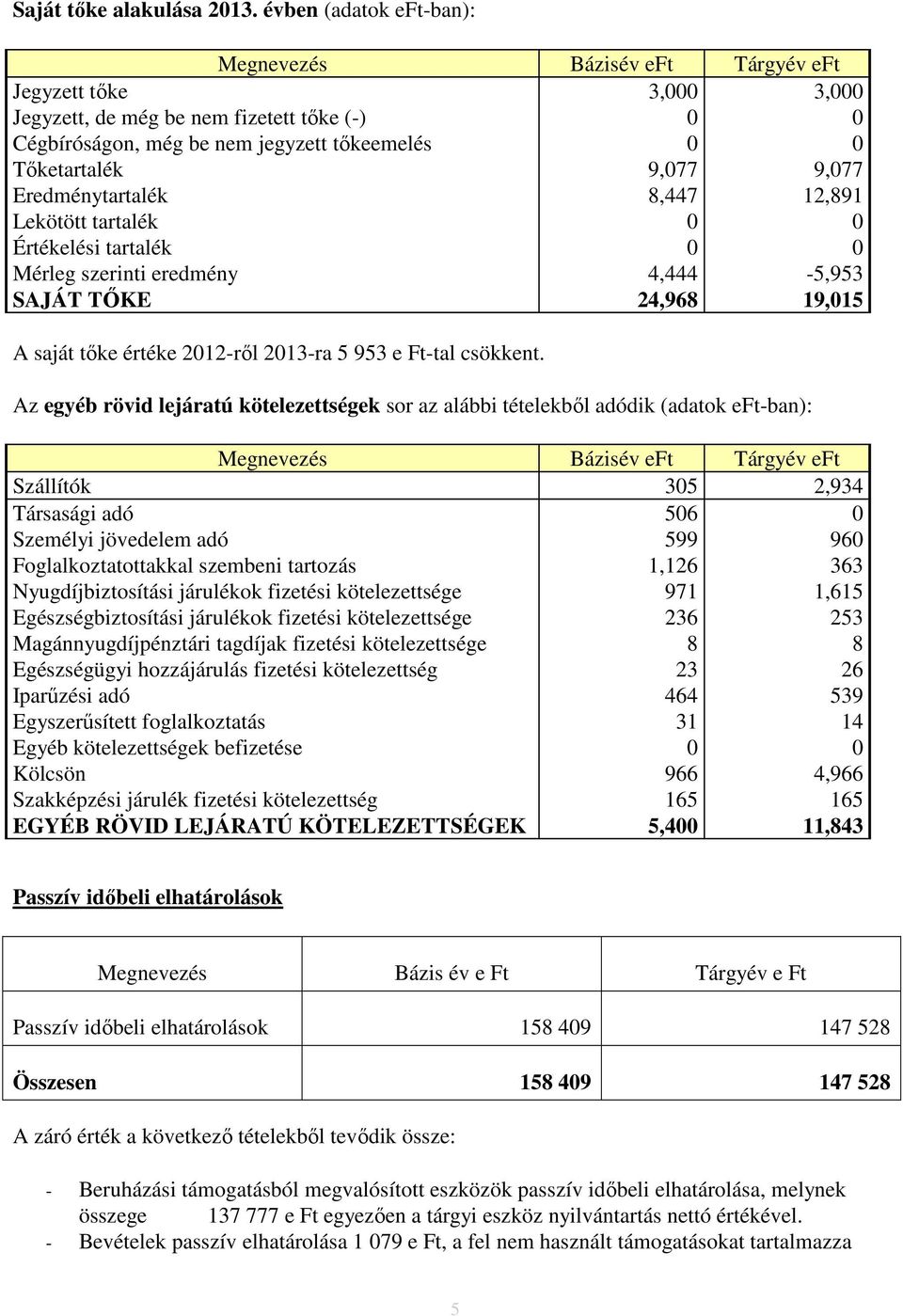 9,077 Eredménytartalék 8,447 12,891 Lekötött tartalék 0 0 Értékelési tartalék 0 0 Mérleg szerinti eredmény 4,444-5,953 SAJÁT TŐKE 24,968 19,015 A saját tőke értéke 2012-ről 2013-ra 5 953 e Ft-tal