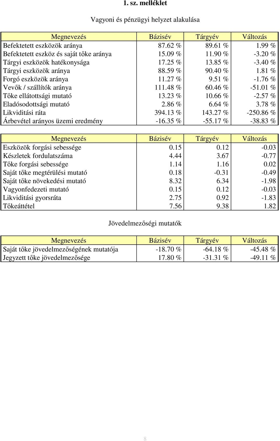 46 % -51.01 % Tőke ellátottsági mutató 13.23 % 10.66 % -2.57 % Eladósodottsági mutató 2.86 % 6.64 % 3.78 % Likviditási ráta 394.13 % 143.27 % -250.86 % Árbevétel arányos üzemi eredmény -16.35 % -55.