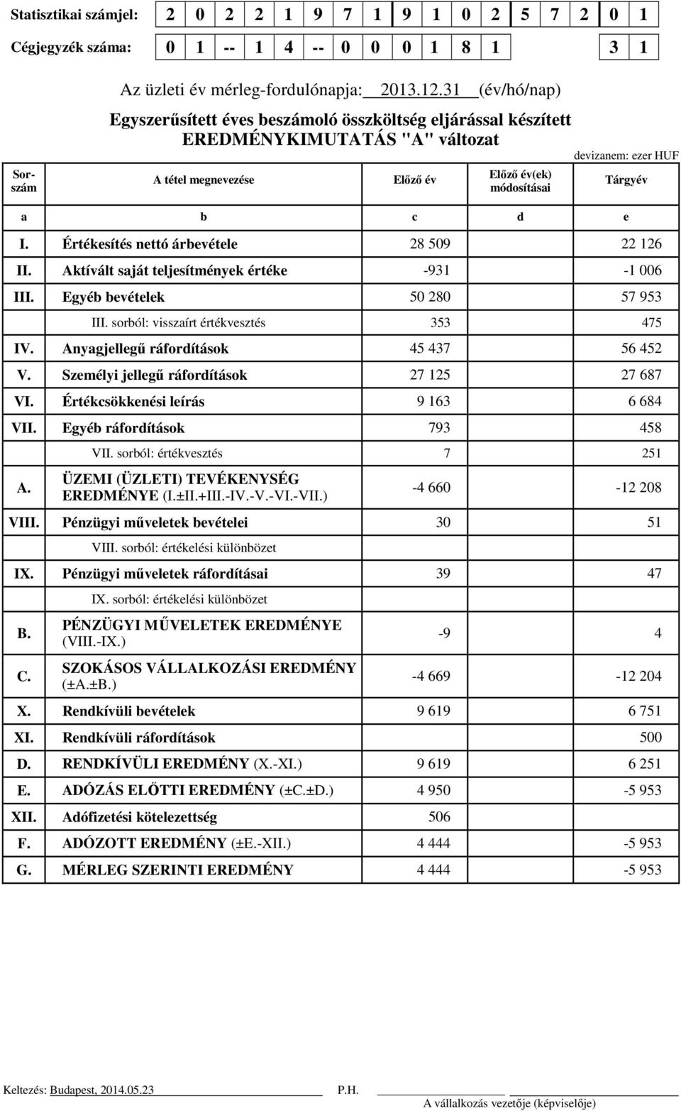 e I. Értékesítés nettó árbevétele 28 509 22 126 II. Aktívált saját teljesítmények értéke -931-1 006 III. Egyéb bevételek 50 280 57 953 III. sorból: visszaírt értékvesztés 353 475 IV.