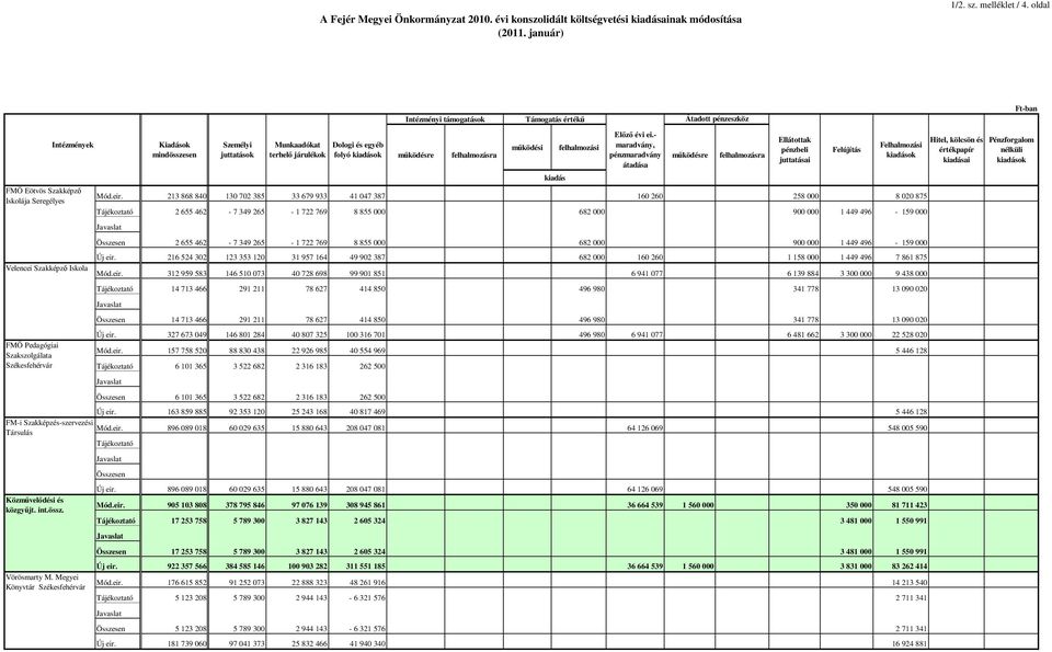 össz. Vörösmarty M. Megyei Könyvtár Székesfehérvár Kiadások Személyi juttatások Munkaadókat terhelı járulékok Dologi és egyéb folyó kiadások Intézményi támogatások Támogatás értékő Elızı évi ei.