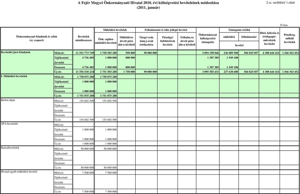 ra átvett pénz áht-n kívülrıl Önkormányzat költségvetési támogatás Támogatás értékő mőködési felhalmozási bevétel Hitel, kölcsön és értékpapírmőveletek bevételei Pénzforg.