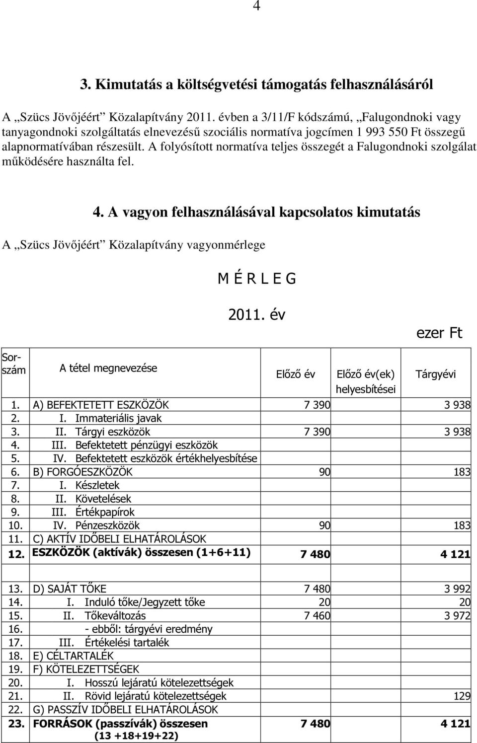 A folyósított normatíva teljes összegét a Falugondnoki szolgálat működésére használta fel. 4.