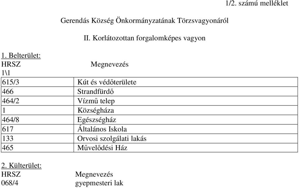 Belterület: 1\1 615/3 Kút és védőterülete 466 Strandfürdő 464/2 Vízmű telep 1