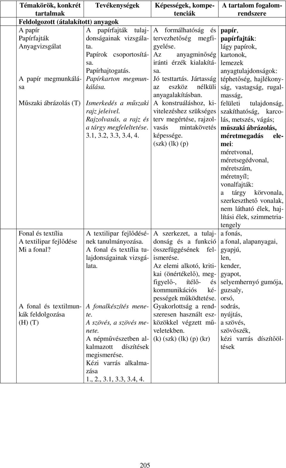 Rajzolvasás, a rajz és a tárgy megfeleltetése. 3.1, 3.2, 3.3, 3.4, 4. A textilipar fejlődésének tanulmányozása. A fonal és textília tulajdonságainak vizsgálata. A fonalkészítés menete.