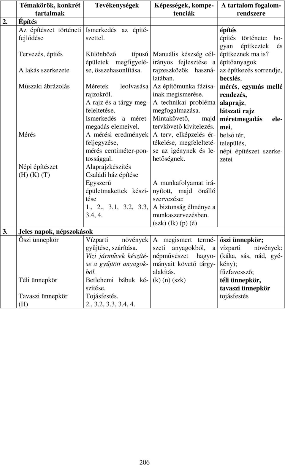 Manuális készség célirányos fejlesztése a rajzeszközök használatában. Az építőmunka fázisainak megismerése. A technikai probléma megfogalmazása. Méretek leolvasása rajzokról.