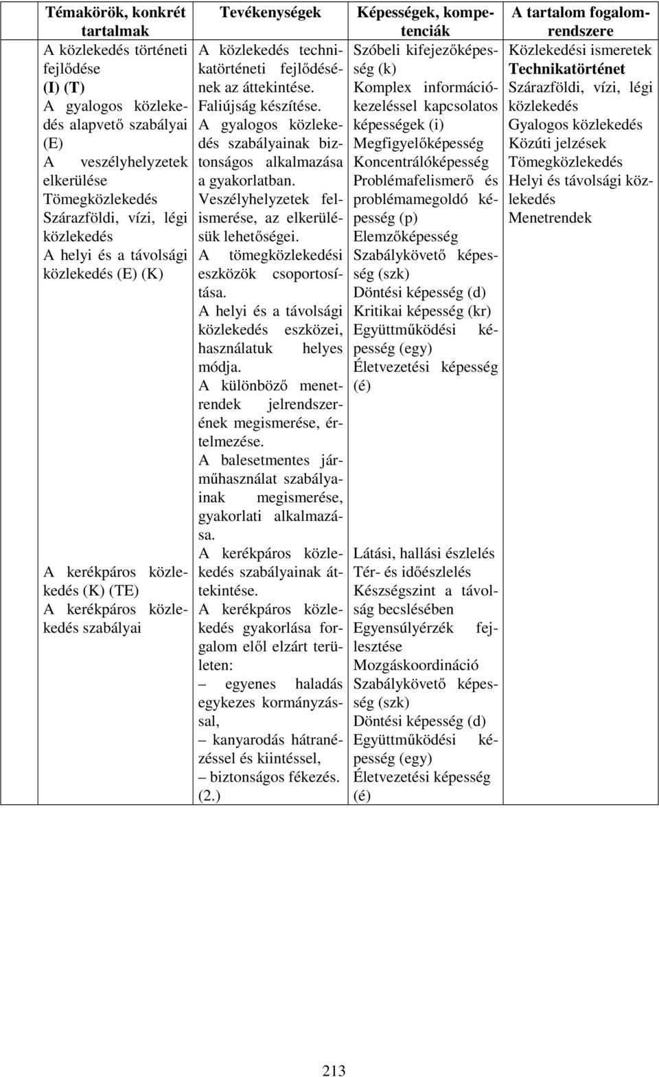 kapcsolatos alapvető szabályai A gyalogos közleke- képességek (i) (E) dés szabályainak biztonságos Megfigyelőképesség A alkalmazása Koncentrálóképesség veszélyhelyzetek elkerülése a gyakorlatban.