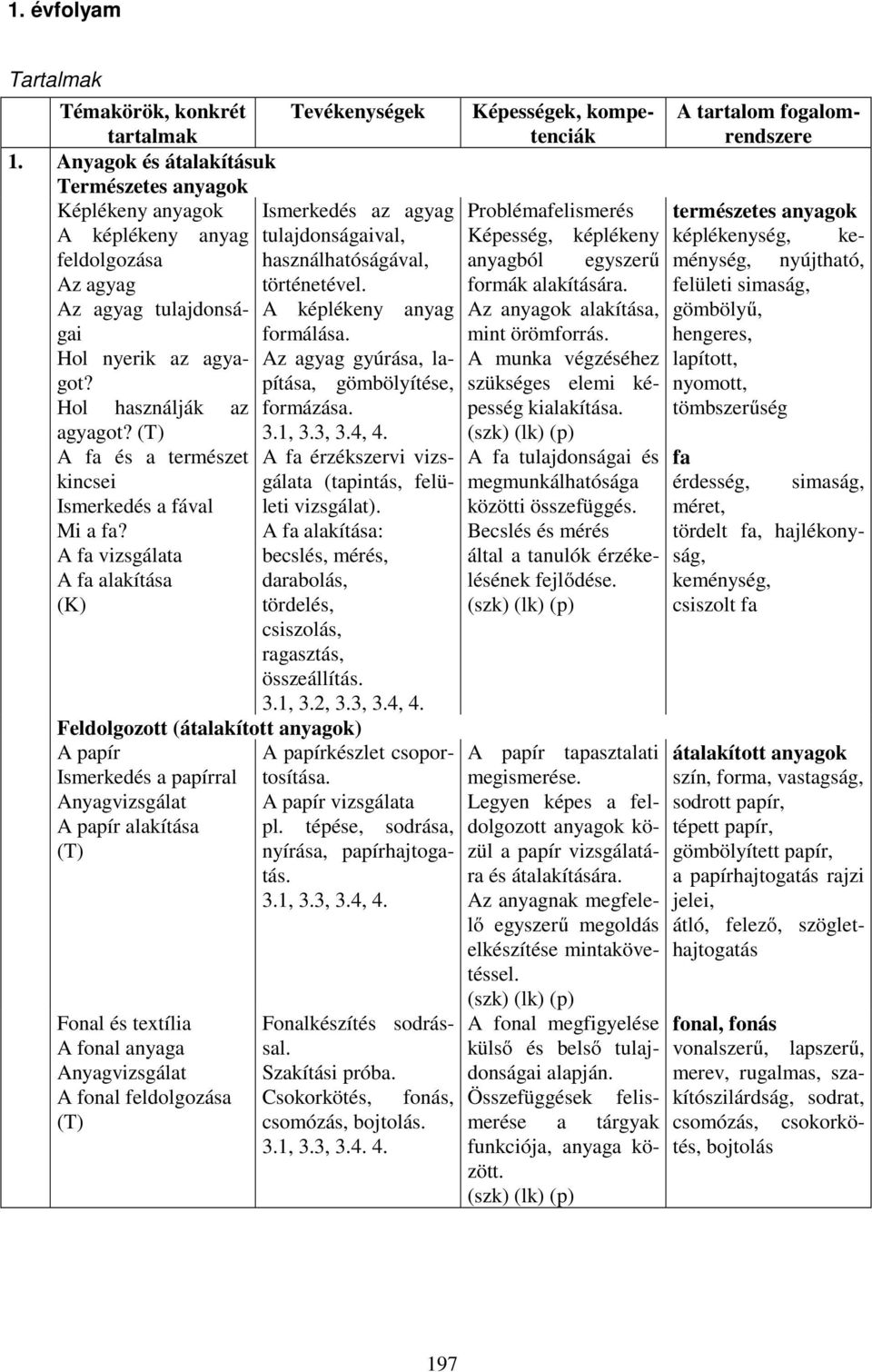 A fa vizsgálata A fa alakítása (K) Tevékenységek Ismerkedés az agyag tulajdonságaival, használhatóságával, történetével. A képlékeny anyag formálása.