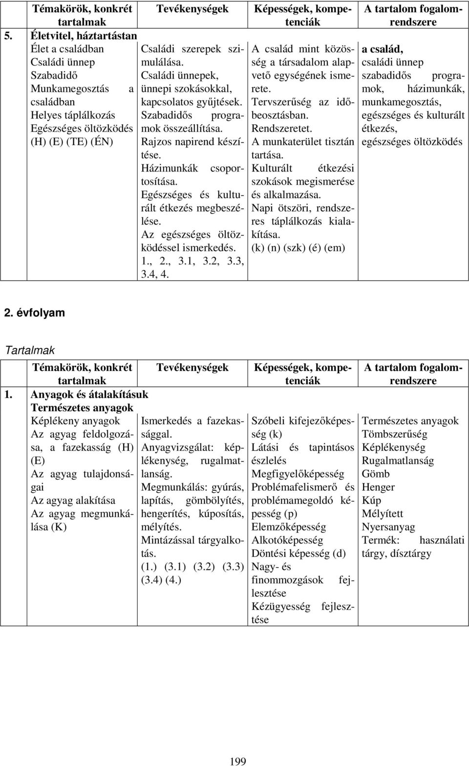 Családi ünnepek, ünnepi szokásokkal, kapcsolatos gyűjtések. Szabadidős programok összeállítása. Rajzos napirend készítése. Házimunkák csoportosítása. Egészséges és kulturált étkezés megbeszélése.