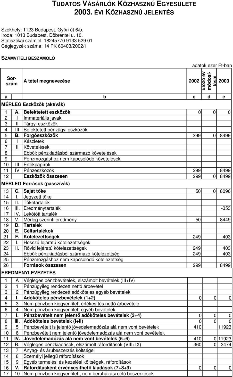 Statisztikai számjel: 18245770 9133 529 01 Cégjegyzék száma: 14 PK 60403/2002/1 SZÁMVITELI BESZÁMOLÓ adatok ezer Ft-ban Sorszám A tétel megnevezése 2002 Elızı év módosításai 2003 a b c d e MÉRLEG