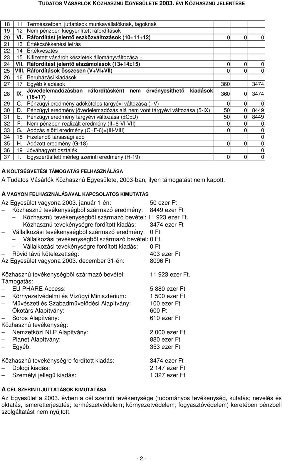 Ráfordítást jelentı elszámolások (13+14±15) 0 0 0 25 VIII.