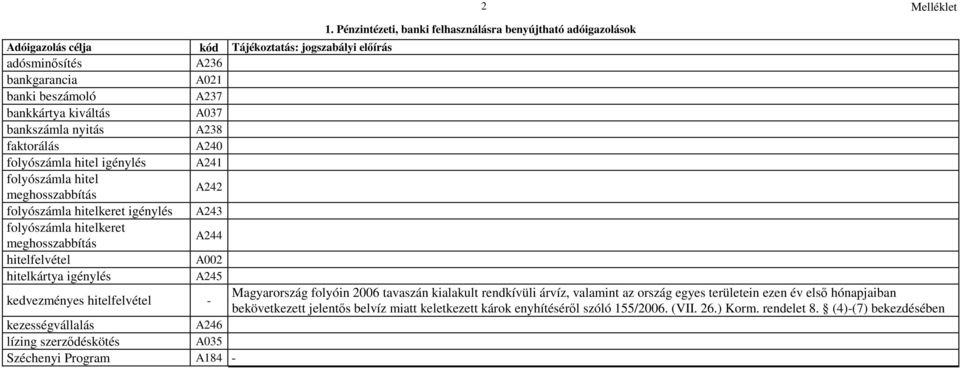 igénylés A245 kedvezményes hitelfelvétel - Magyarország folyóin 2006 tavaszán kialakult rendkívüli árvíz, valamint az ország egyes területein ezen év elsı hónapjaiban bekövetkezett