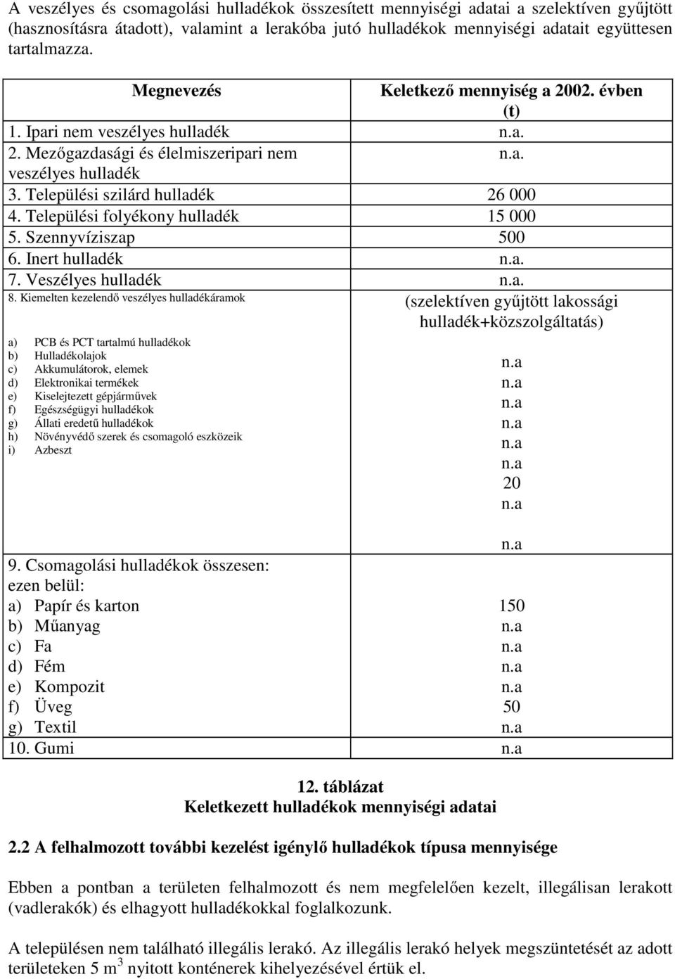 Települési folyékony hulladék 15 000 5. Szennyvíziszap 500 6. Inert hulladék n.a. 7. Veszélyes hulladék n.a. 8.