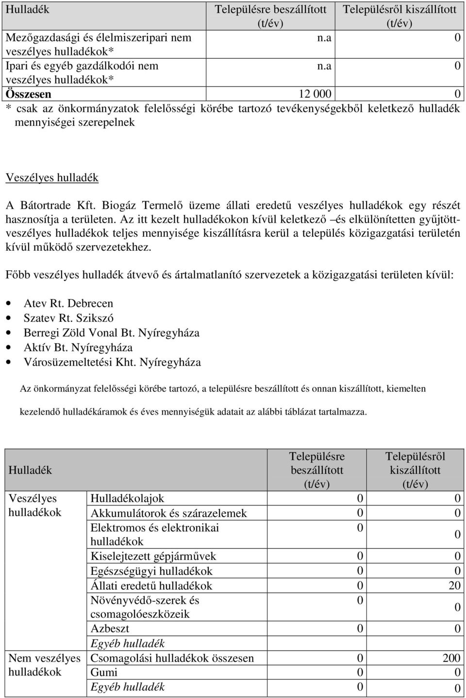 Biogáz Termelő üzeme állati eredetű veszélyes hulladékok egy részét hasznosítja a területen.