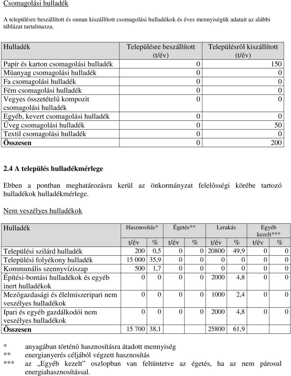 hulladék 0 0 Vegyes összetételű kompozit 0 0 csomagolási hulladék Egyéb, kevert csomagolási hulladék 0 0 Üveg csomagolási hulladék 0 50 Textil csomagolási hulladék 0 0 Összesen 0 200 2.