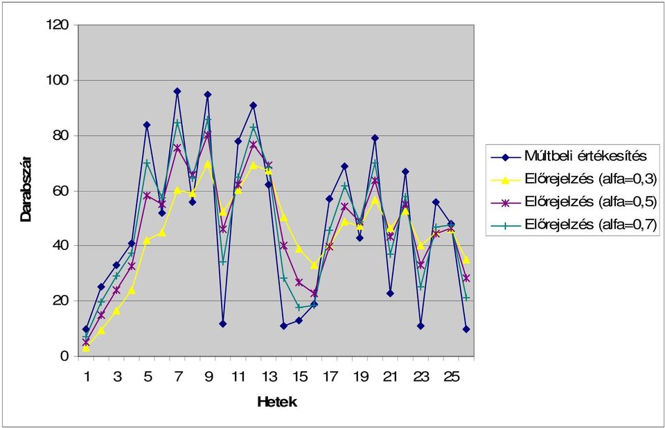 Elırejelzés (alfa=0,5) Elırejelzés