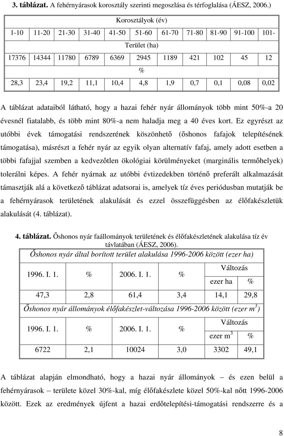 0,02 A táblázat adataiból látható, hogy a hazai fehér nyár állományok több mint 50%-a 20 évesnél fiatalabb, és több mint 80%-a nem haladja meg a 40 éves kort.