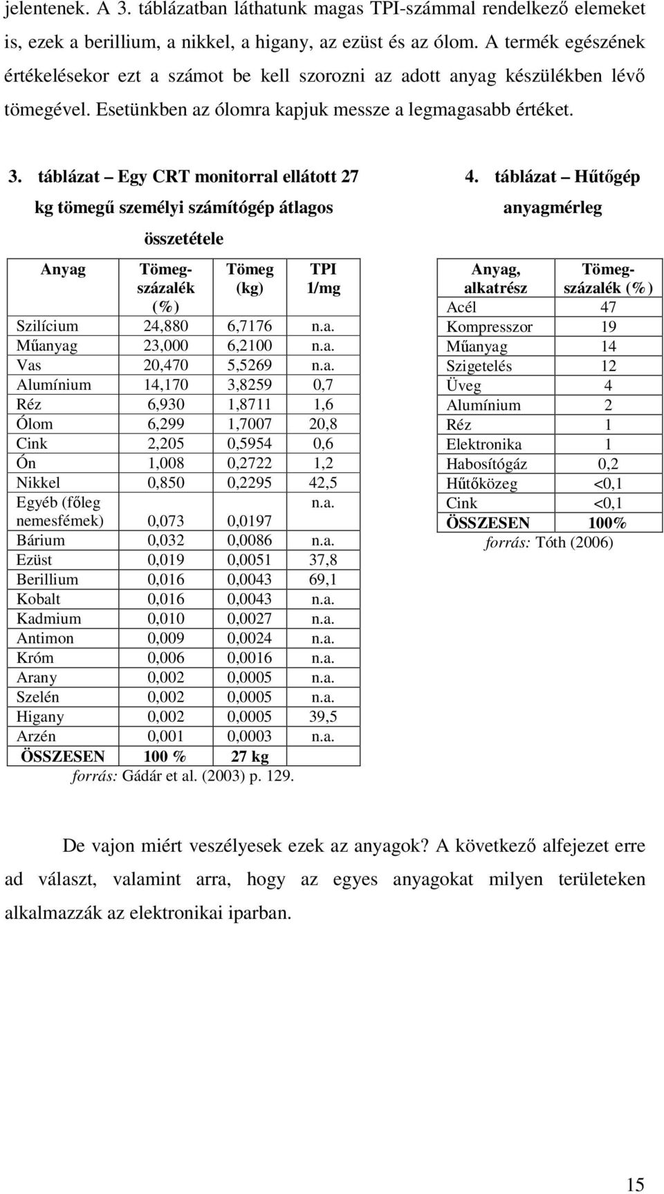 táblázat Egy CRT monitorral ellátott 27 kg tömegő személyi számítógép átlagos Anyag összetétele Tömeg (kg) TPI 1/mg Szilícium 24,880 6,7176 n.a. Mőanyag 23,000 6,2100 n.a. Vas 20,470 5,5269 n.a. Alumínium 14,170 3,8259 0,7 Réz 6,930 1,8711 1,6 Ólom 6,299 1,7007 20,8 Cink 2,205 0,5954 0,6 Ón 1,008 0,2722 1,2 Nikkel 0,850 0,2295 42,5 Egyéb (fıleg n.