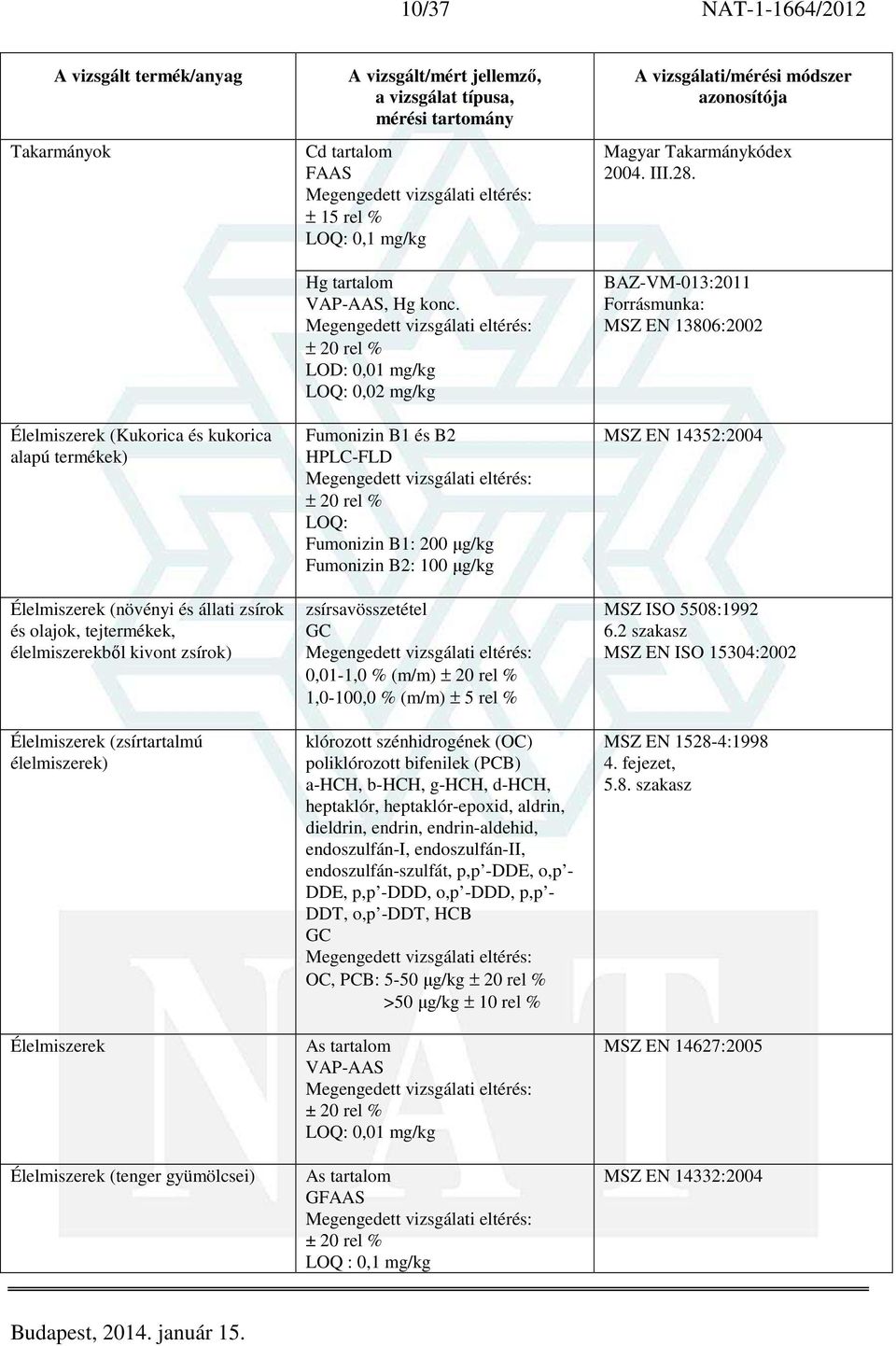 ± 20 rel % LOD: 0,01 mg/kg LOQ: 0,02 mg/kg Fumonizin B1 és B2 HPLC-FLD ± 20 rel % LOQ: Fumonizin B1: 200 µg/kg Fumonizin B2: 100 µg/kg zsírsavösszetétel GC 0,01-1,0 % (m/m) ± 20 rel % 1,0-100,0 %