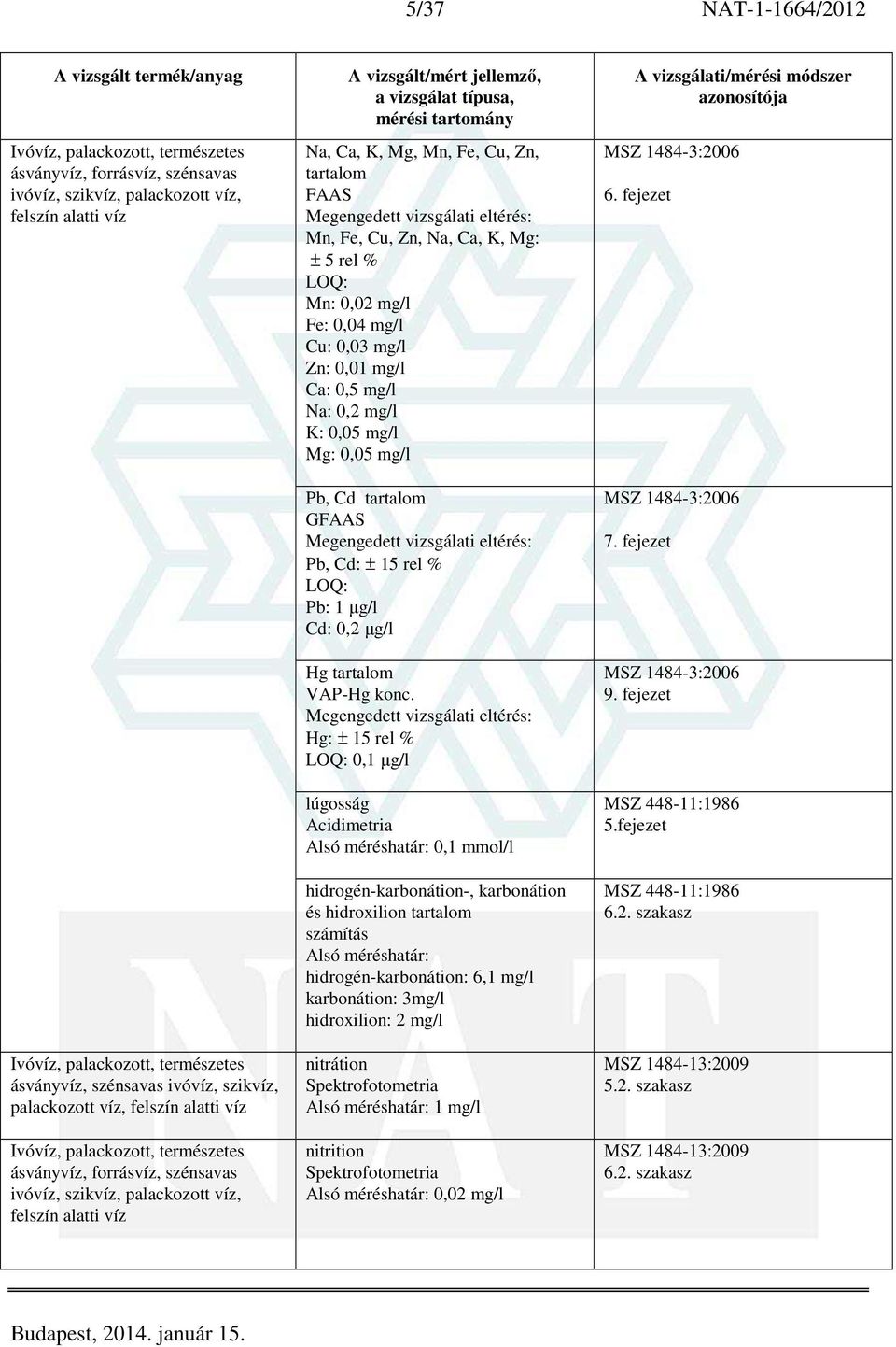 Zn, tartalom FAAS Mn, Fe, Cu, Zn, Na, Ca, K, Mg: ± 5 rel % LOQ: Mn: 0,02 mg/l Fe: 0,04 mg/l Cu: 0,03 mg/l Zn: 0,01 mg/l Ca: 0,5 mg/l Na: 0,2 mg/l K: 0,05 mg/l Mg: 0,05 mg/l Pb, Cd tartalom GFAAS Pb,