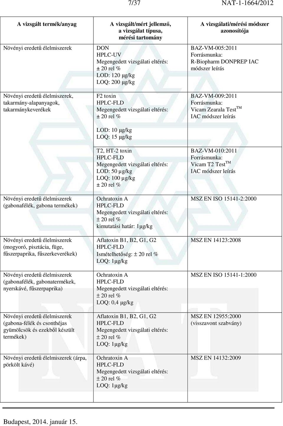 és csonthéjas gyümölcsök és ezekből készült termékek) Növényi eredetű élelmiszerek (árpa, pörkölt kávé) DON HPLC-UV ± 20 rel % LOD: 120 µg/kg LOQ: 200 µg/kg F2 toxin HPLC-FLD ± 20 rel % LOD: 10 µg/kg