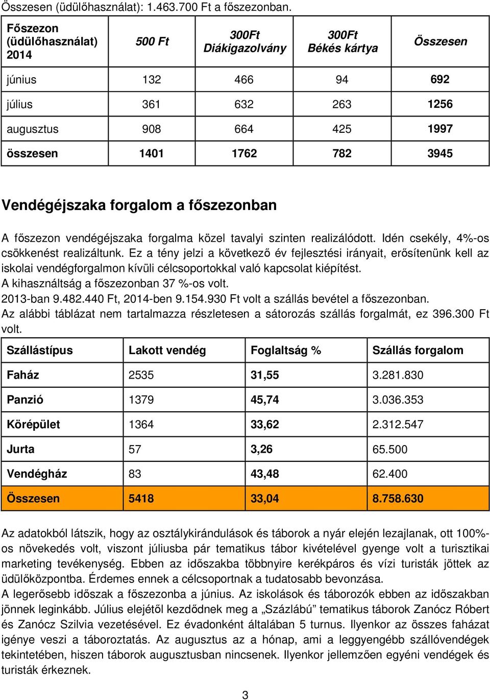 Vendégéjszaka forgalom a főszezonban A főszezon vendégéjszaka forgalma közel tavalyi szinten realizálódott. Idén csekély, 4%-os csökkenést realizáltunk.