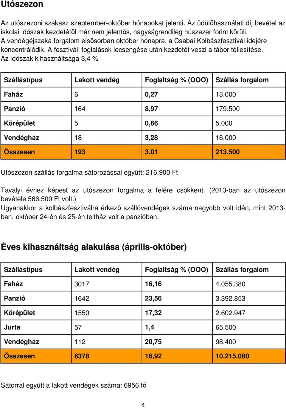 Az időszak kihasználtsága 3,4 % Szállástípus Lakott vendég Foglaltság % (OOO) Szállás forgalom Faház 6 0,27 13.000 Panzió 164 8,97 179.500 Körépület 5 0,66 5.000 Vendégház 18 3,28 16.