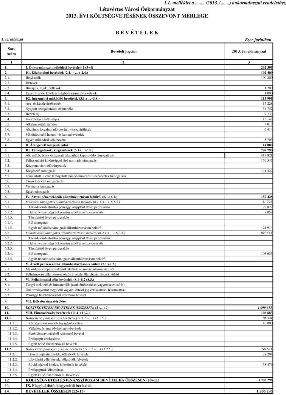1. Helyi adók 100 200 2.2. Illetékek 2.3. Bírságok, díjak, pótlékok 1 200 2.4. Egyéb fizetési kötelezettségbıl származó bevételek 1 000 3. I/2. Intézményi mőködési bevételek (3.1.+ +3.8.) 115 995 3.1. Áru- és készletértékesítés 17 228 3.
