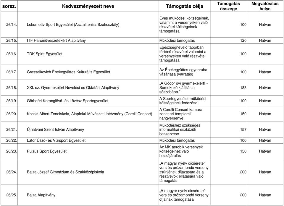 TDK Spirit Egyesület történő részvétel valamint a versenyeken való részvétel Az Énekegyüttes egyenruha 26/17.