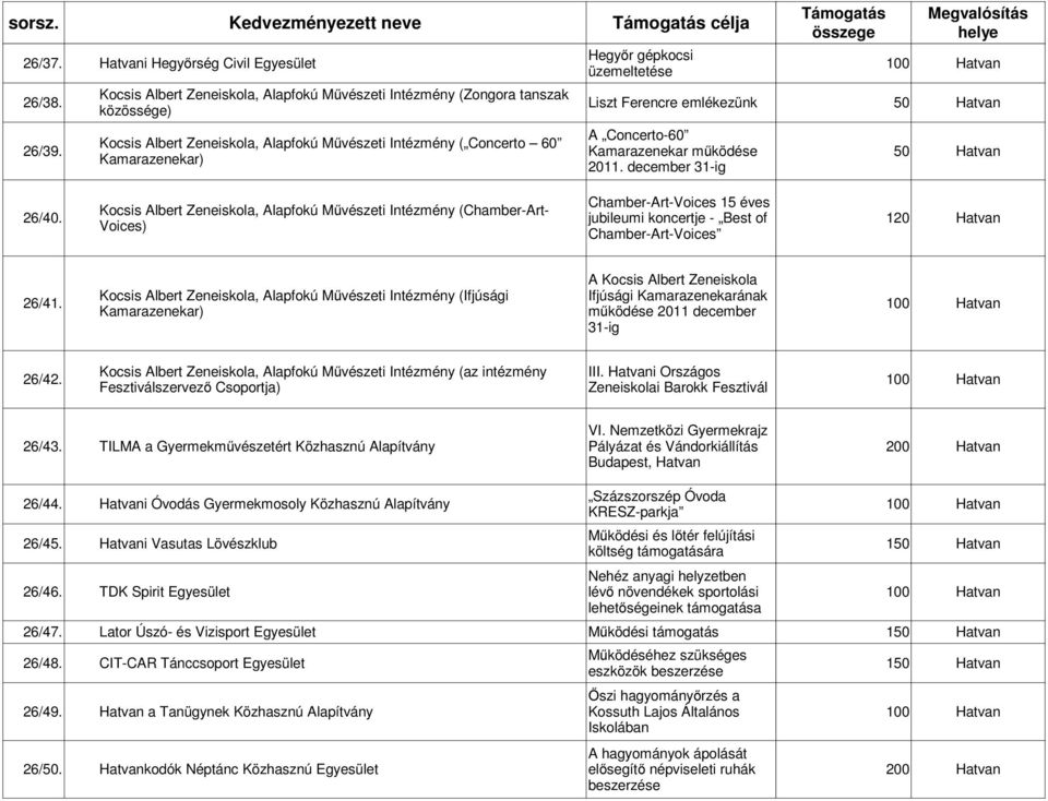 december 31-ig Chamber-Art-Voices 15 éves Kocsis Albert Zeneiskola, Alapfokú Művészeti Intézmény (Chamber-Art- 26/40.