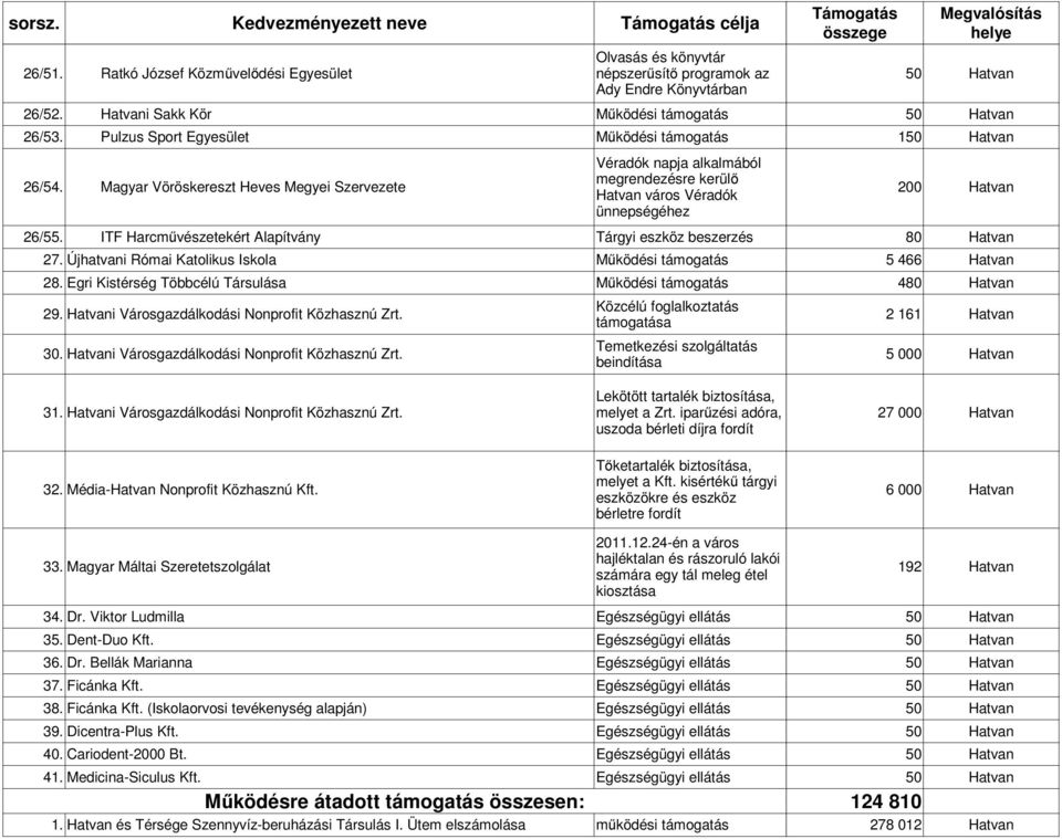 ITF Harcművészetekért Alapítvány Tárgyi eszköz beszerzés 80 Hatvan 27. Újhatvani Római Katolikus Iskola Működési támogatás 5 466 Hatvan 28.