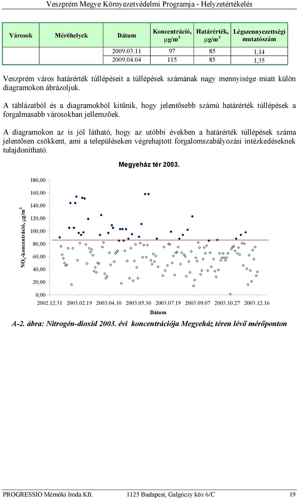 A táblázatból és a diagramokból kit nik, hogy jelent sebb számú határérték túllépések a forgalmasabbvárosokban jellemz ek.